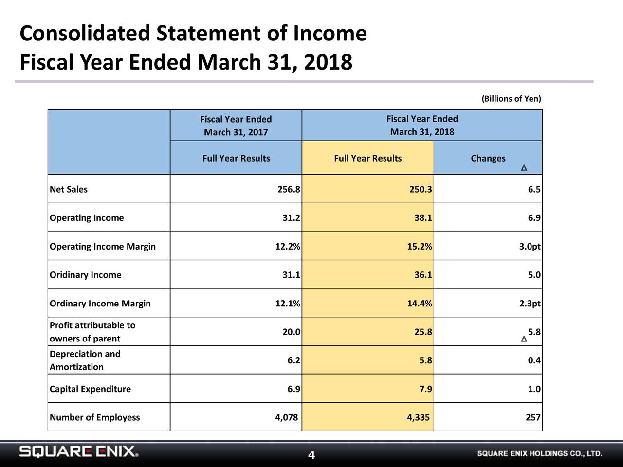 Square Enix Sqnny Presents At Finovatespring Slideshow Otcmkts Sqnny Seeking Alpha