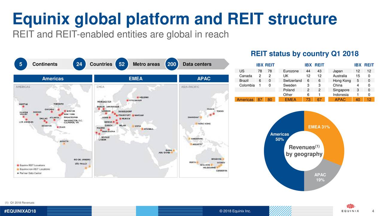 equinix investor presentation 2022