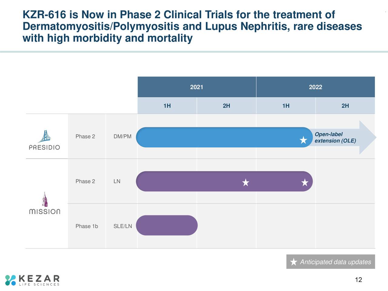 KZR-616 is Now in Phase 2 Clinical Trials for the treatment of