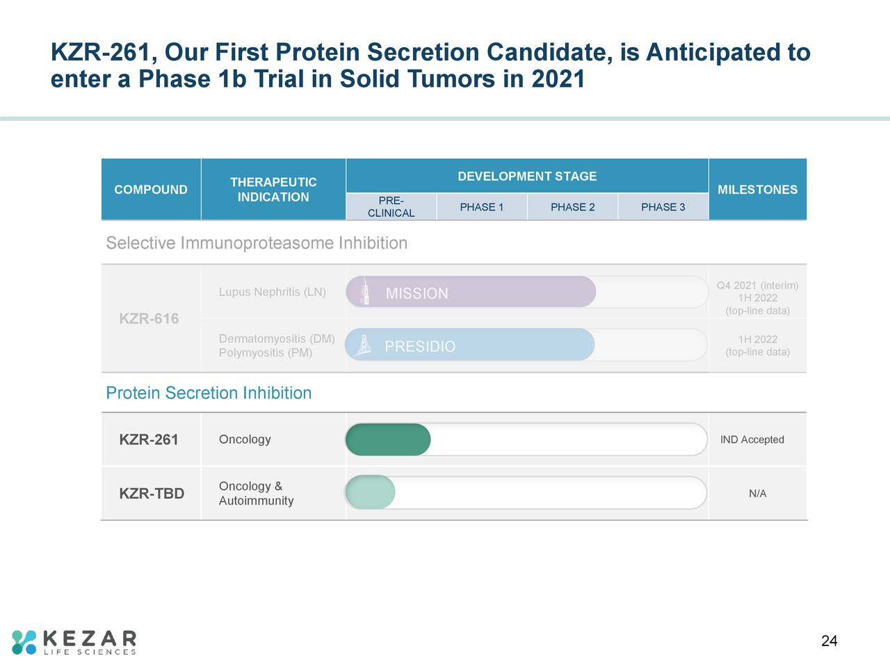 KZR-261, Our First Protein Secretion Candidate, is Anticipated to