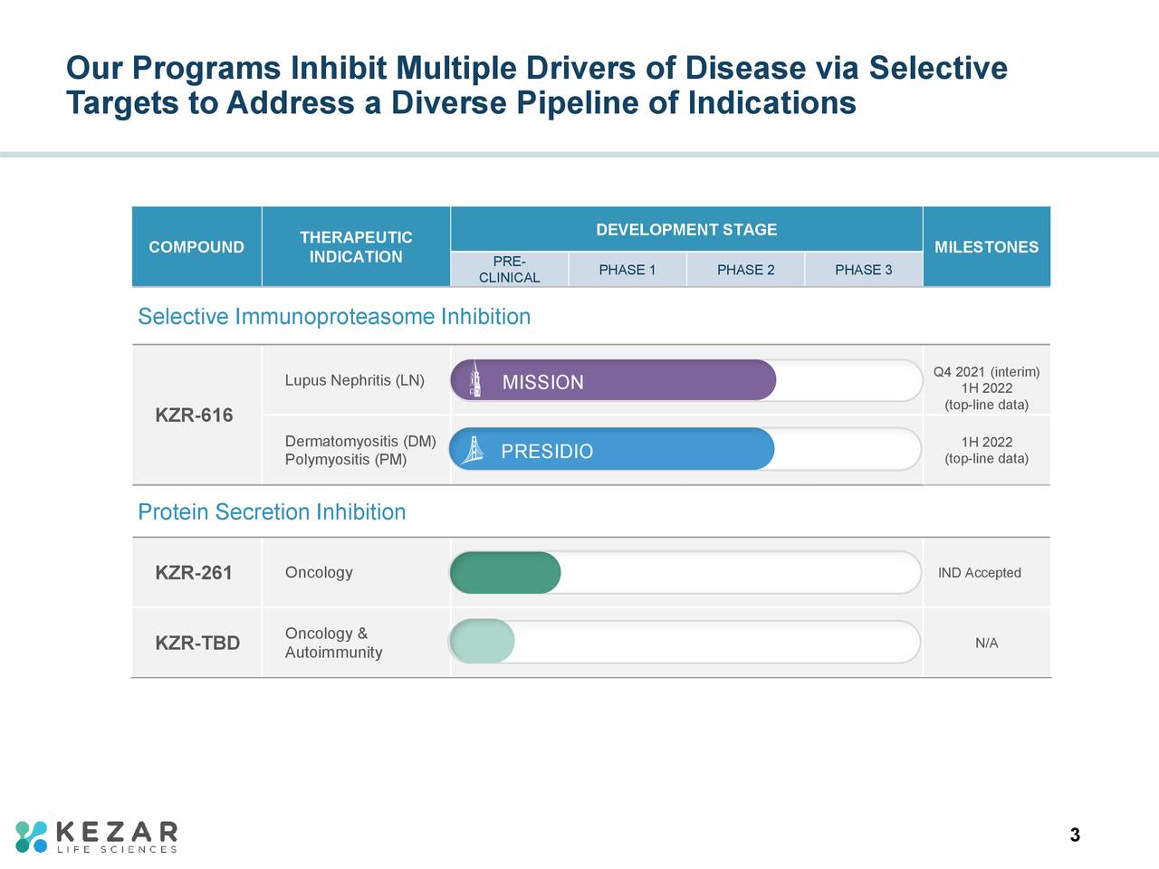Our Programs Inhibit Multiple Drivers of Disease via Selective