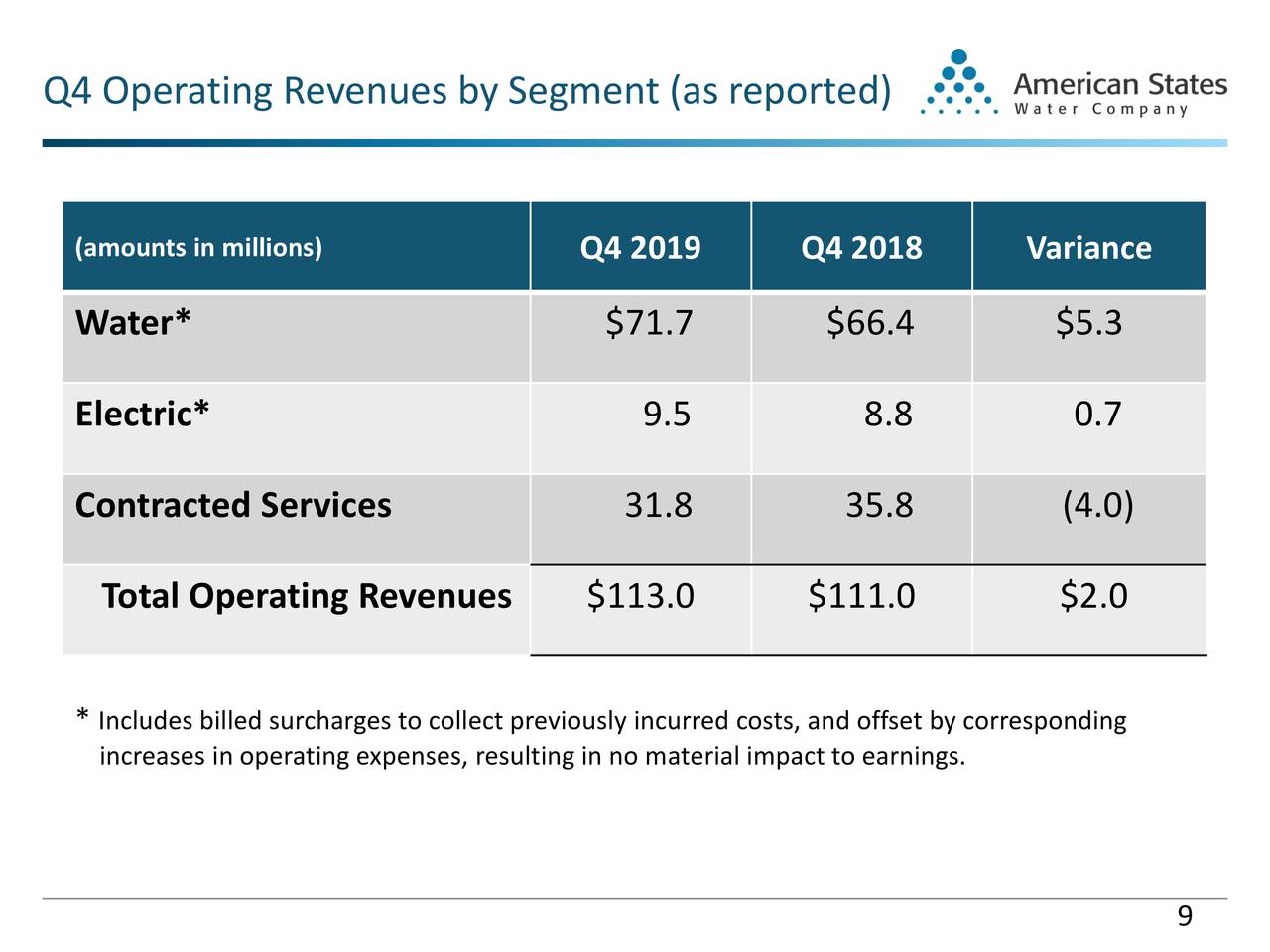American States Water Company 2019 Q4 Results Earnings Call Presentation (NYSEAWR