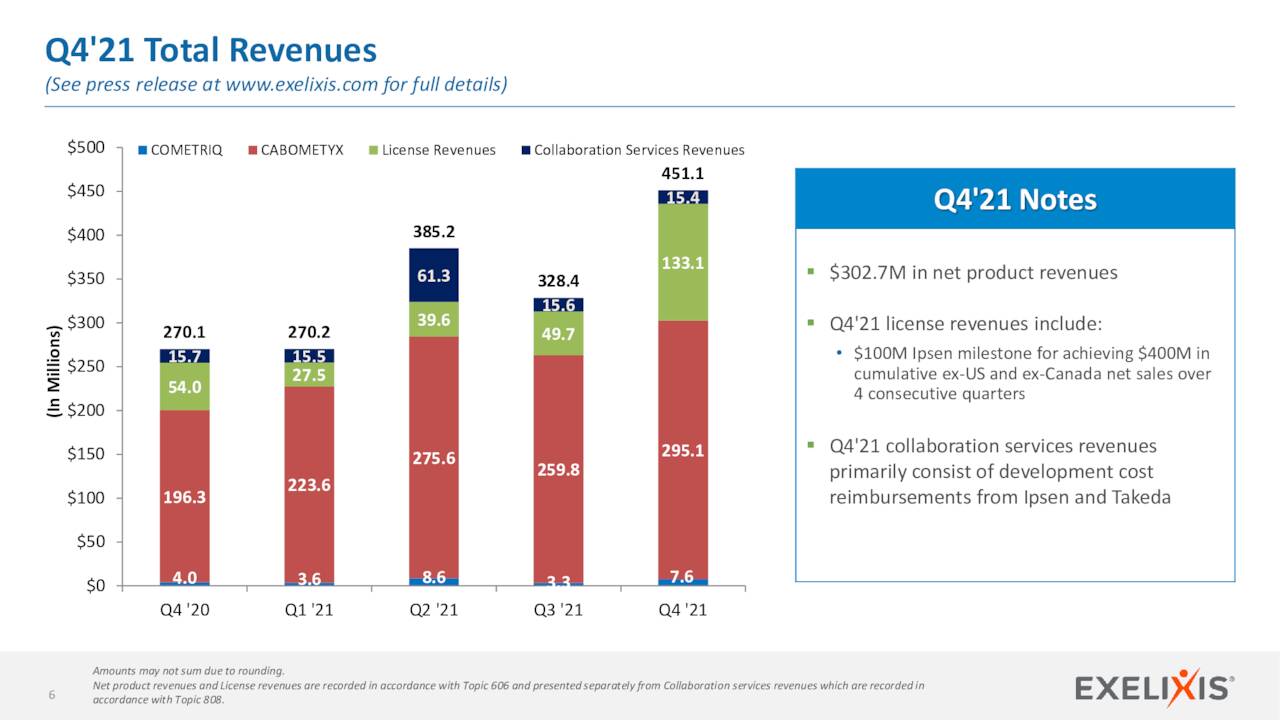 Exelixis: The 'Rinse, Wash, And Repeat' Trade (NASDAQ:EXEL) | Seeking Alpha