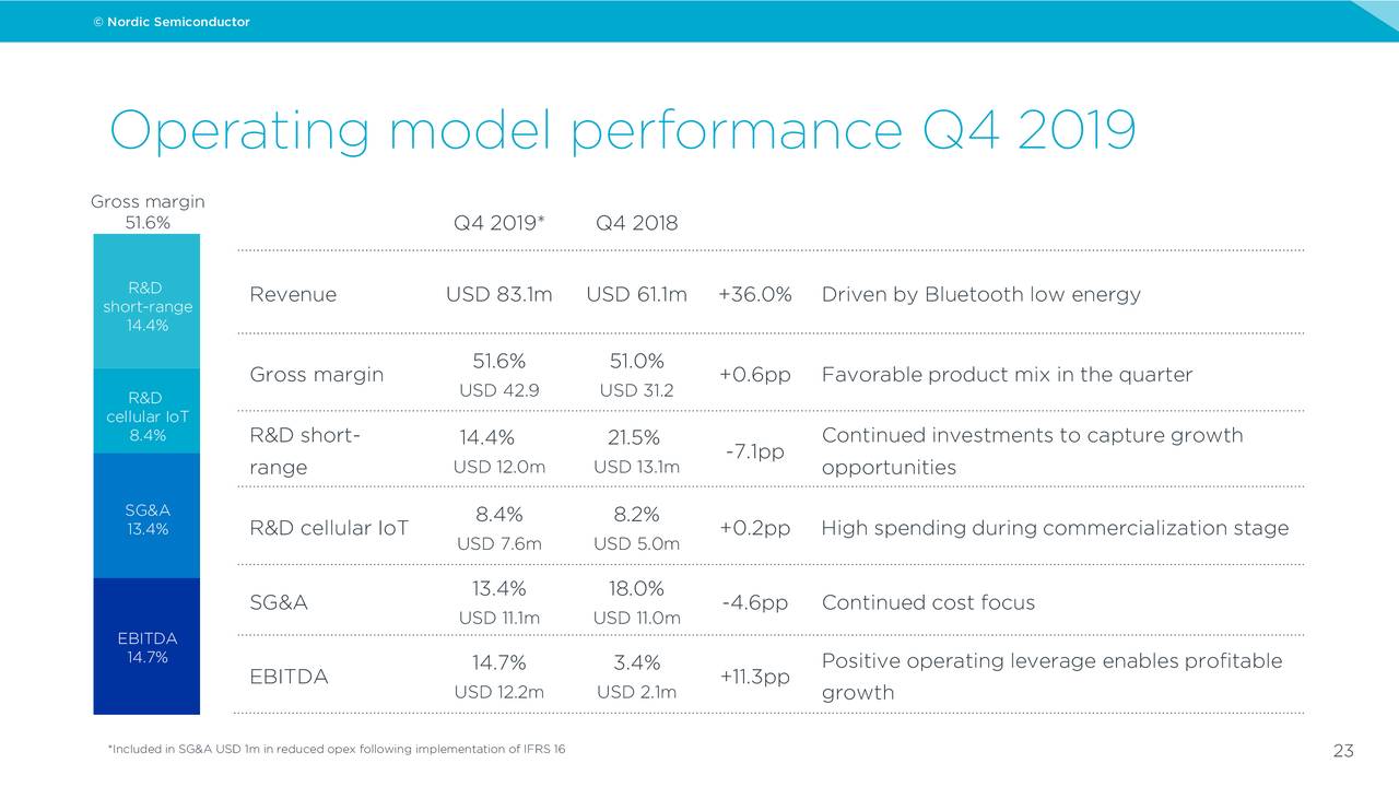 Nordic Semiconductor ASA 2019 Q4 Results Earnings Call Presentation (OTCMKTSNDCVF