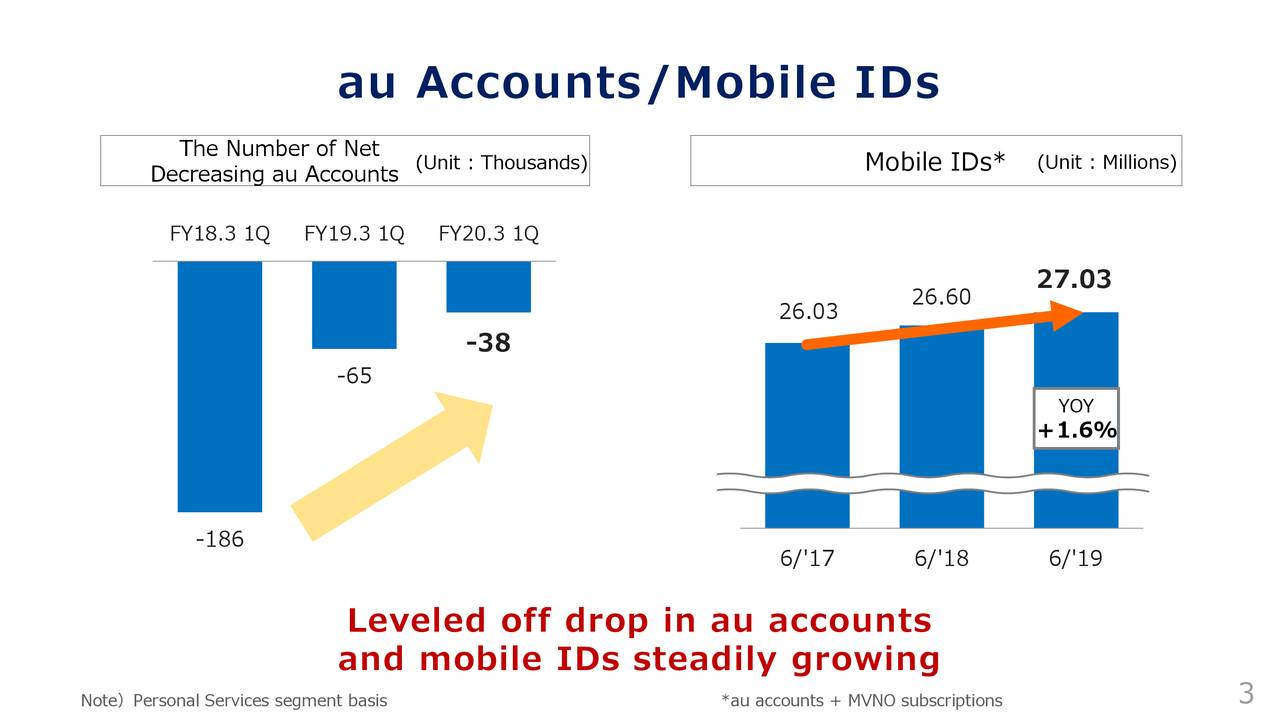 au Accounts/Mobile IDs