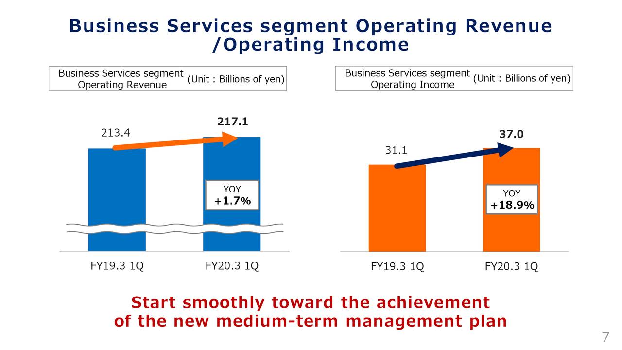 Business Services segment Operating Revenue