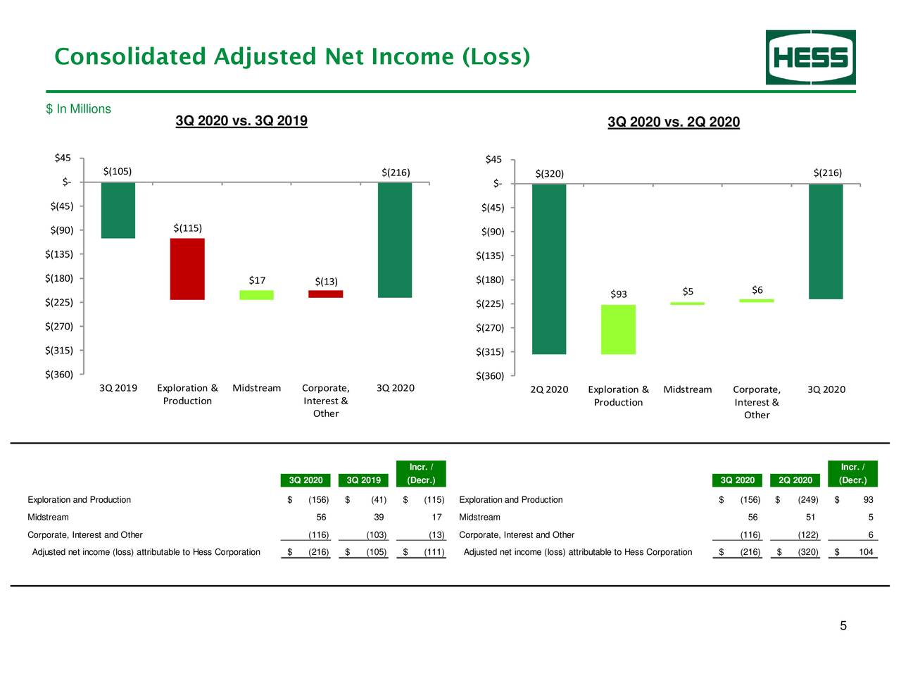Hess Corporation 2020 Q3 Results Earnings Call Presentation (NYSE
