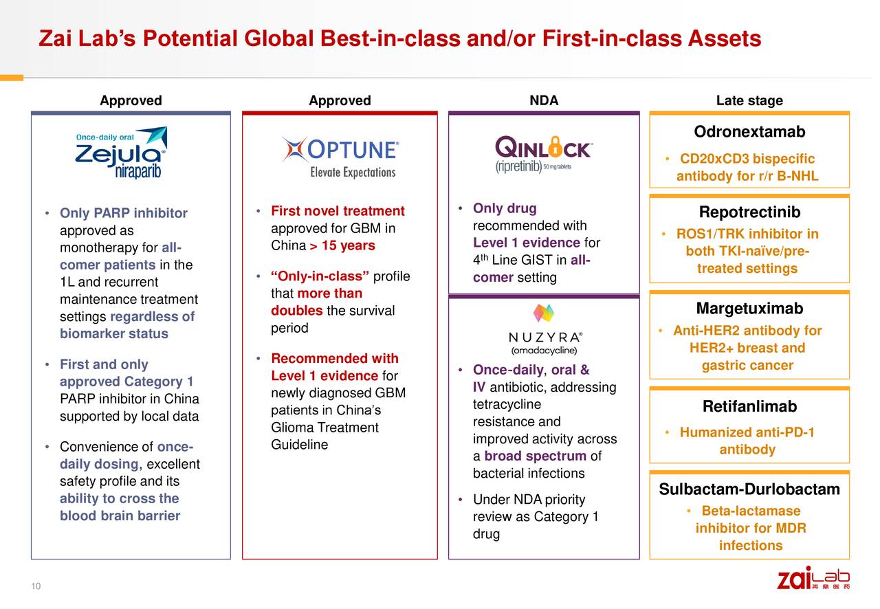 Zai Lab (ZLAB) Investor Presentation Slideshow (NASDAQZLAB