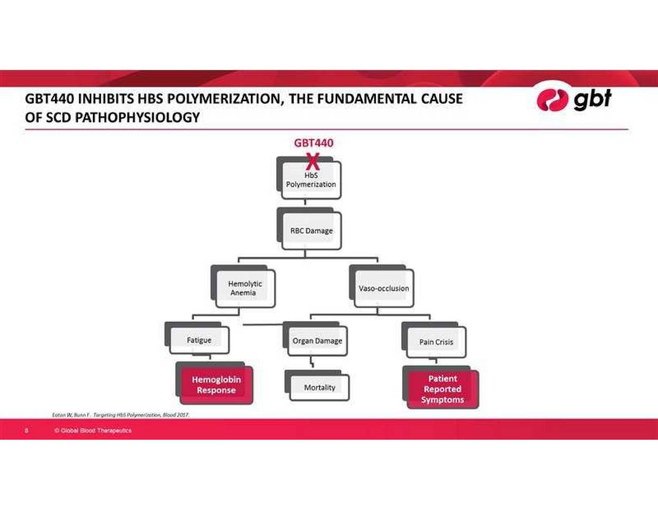 Global blood therapeutics ipo