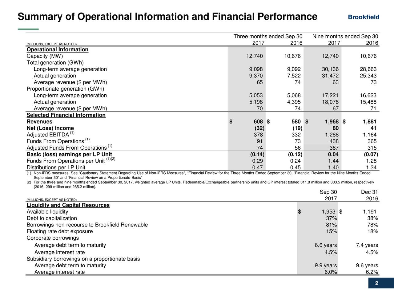 Summary of Operational Information and Financial Performance