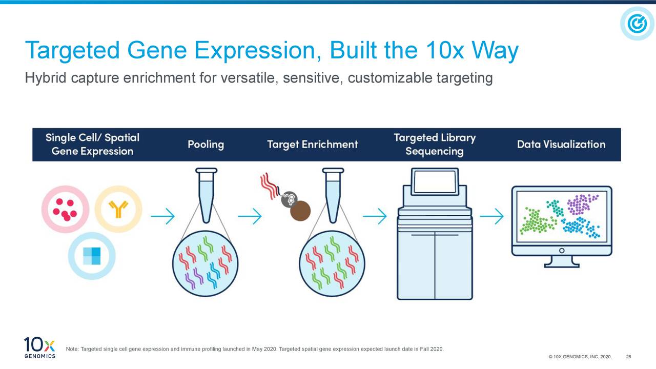 10X Genomics (TXG) Investor Presentation - Slideshow (NASDAQ:TXG ...