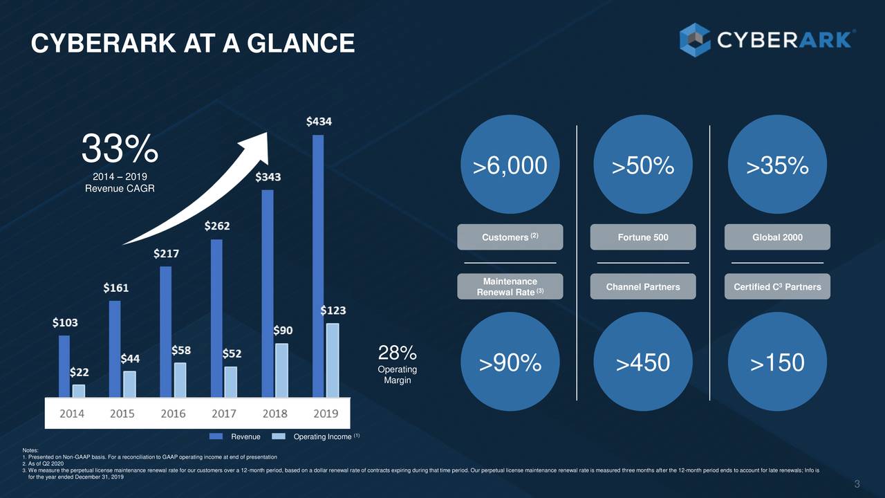 CyberArk Software Ltd. 2020 Q2 - Results - Earnings Call Presentation ...