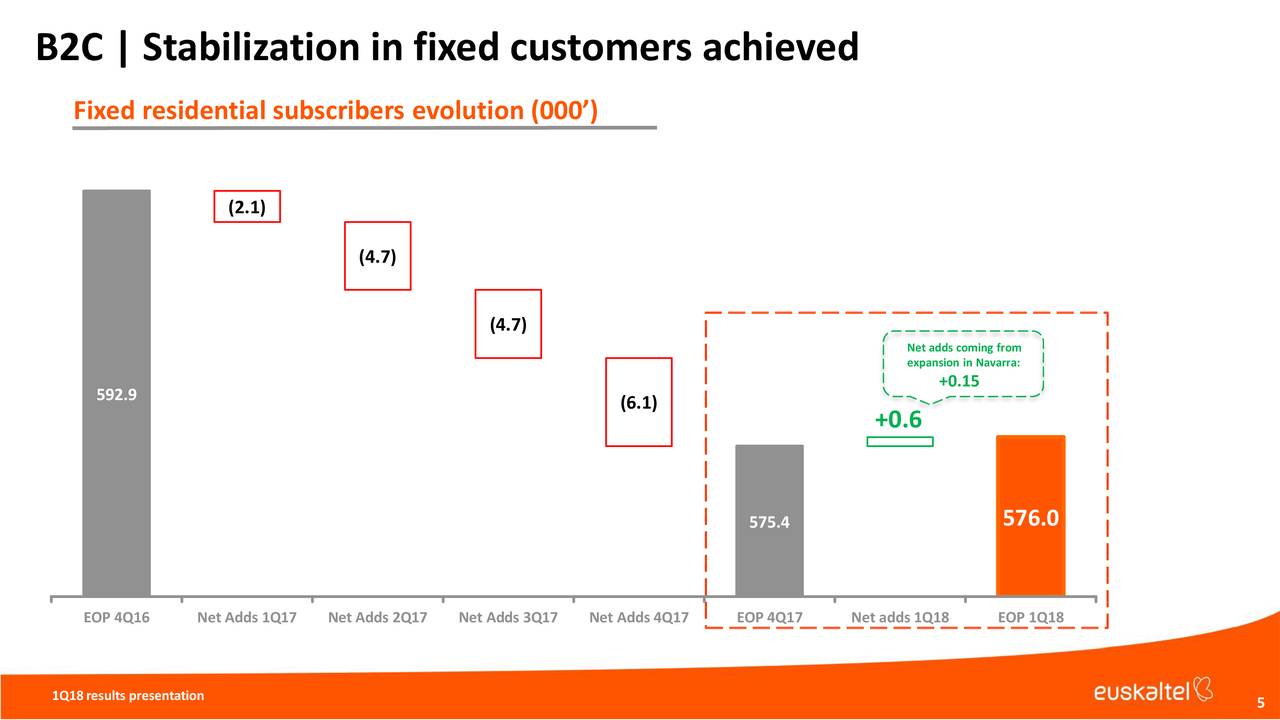 B2C | Stabilization in fixed customers achieved