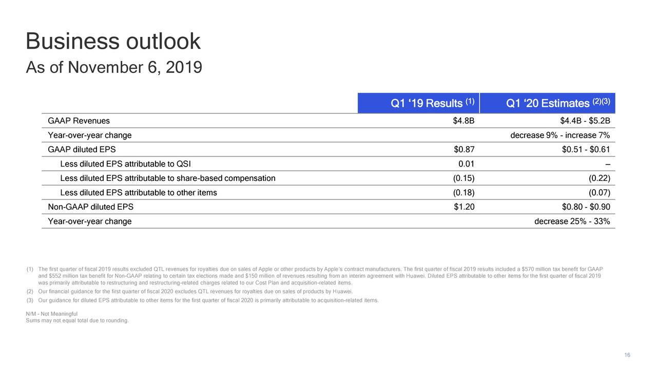 Qualcomm Stock Price Is...