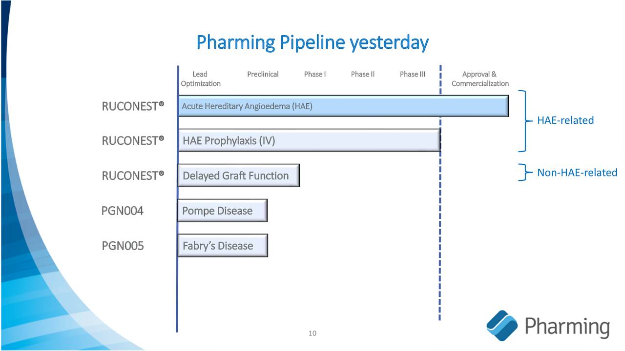 Pharming Group (PHGUF) Investor Presentation - Slideshow Pharming Group (PHGUF) Investor Presentation - Slideshow