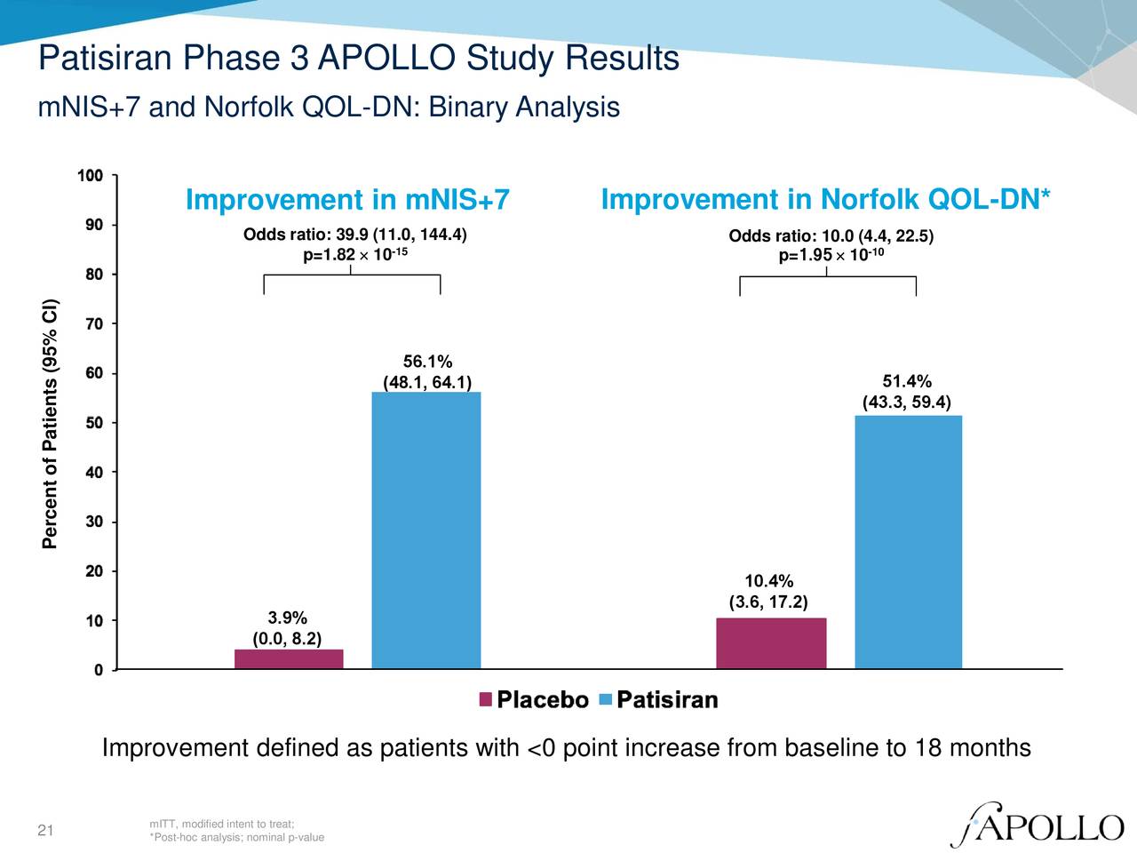 Alnylam Pharmaceuticals (ALNY) Updates On APOLLO Phase 3 Study Of ...