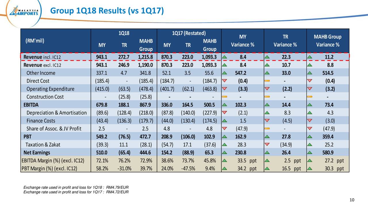 Malaysia Airports Holdings BHD ADR 2018 Q1 - Results ...