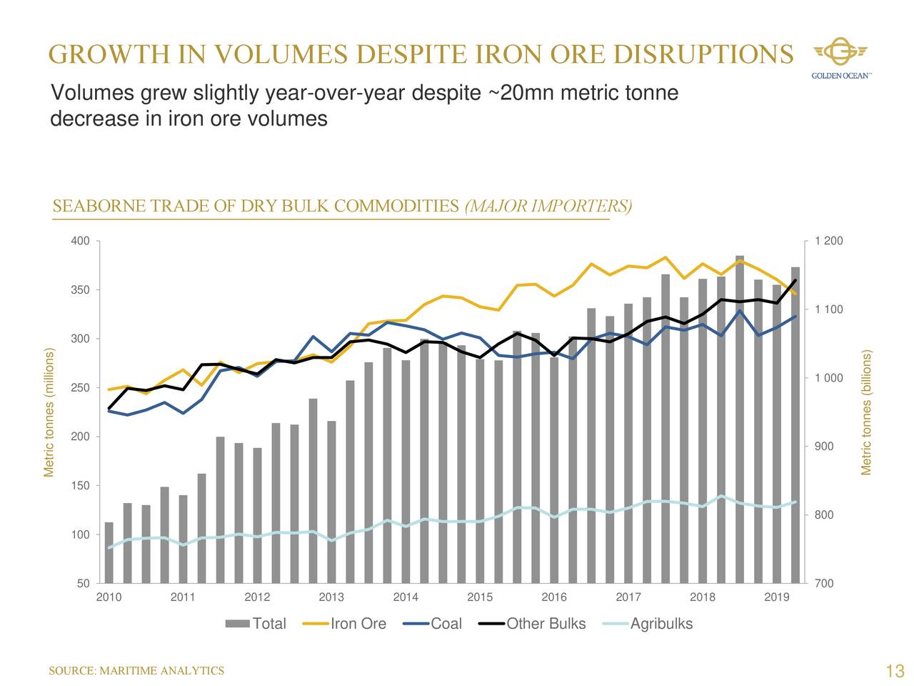 GROWTH IN VOLUMES DESPITE IRON ORE DISRUPTIONS
