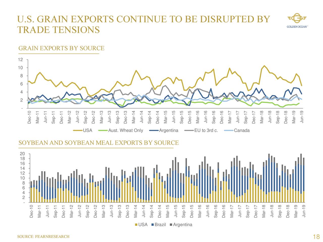 U.S. GRAIN EXPORTS CONTINUE TO BE DISRUPTED BY