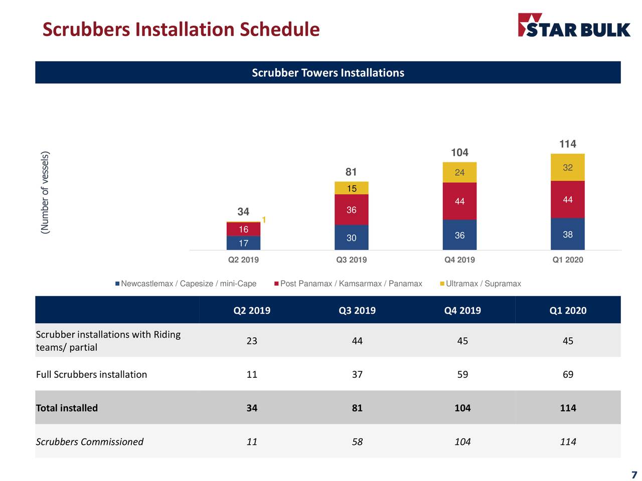Star Bulk Carriers (SBLK) Investor Presentation Slideshow (NASDAQ