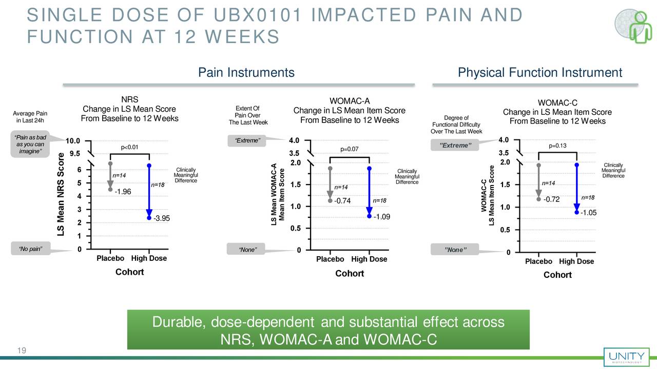 SINGLE DOSE OF UBX0101 IMPACTED PAIN AND