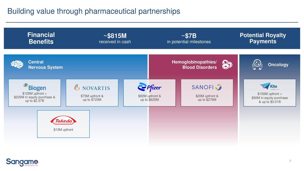 Building value through pharmaceutical partnerships