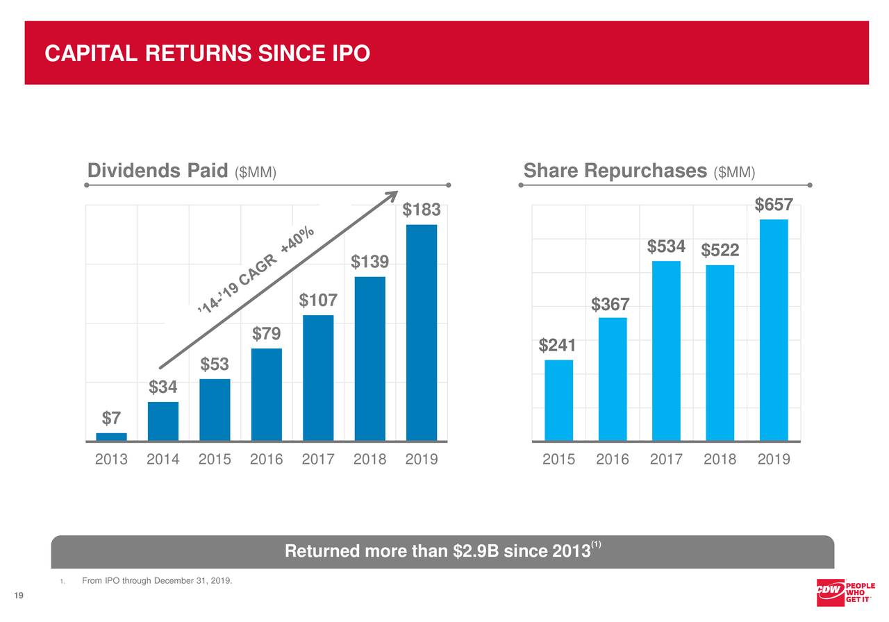 CDW (CDW) Investor Presentation Slideshow (NASDAQCDW) Seeking Alpha