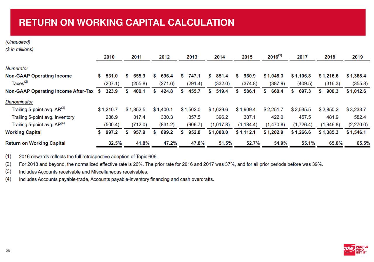 CDW (CDW) Investor Presentation Slideshow (NASDAQCDW) Seeking Alpha