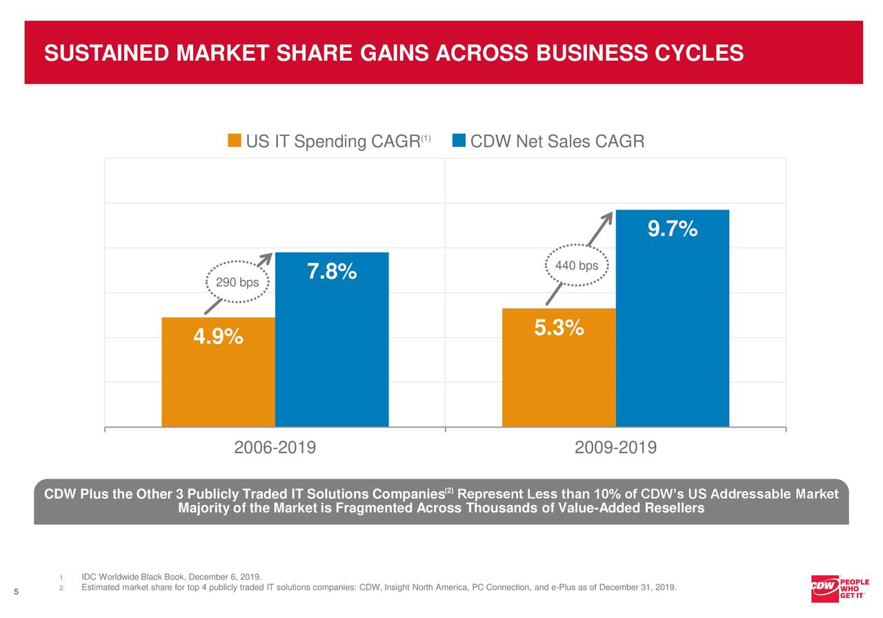 CDW (CDW) Investor Presentation Slideshow (NASDAQCDW) Seeking Alpha