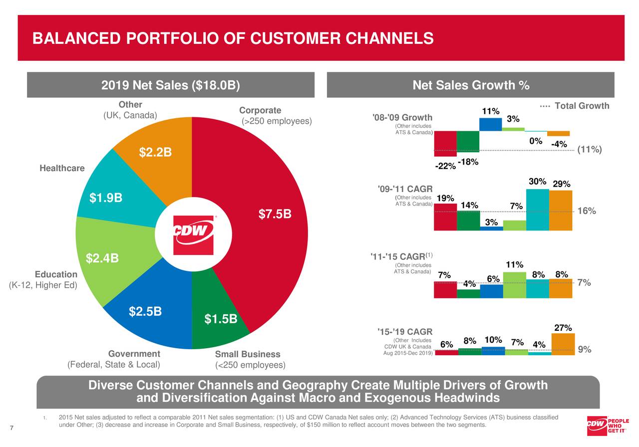 CDW (CDW) Investor Presentation Slideshow (NASDAQCDW) Seeking Alpha