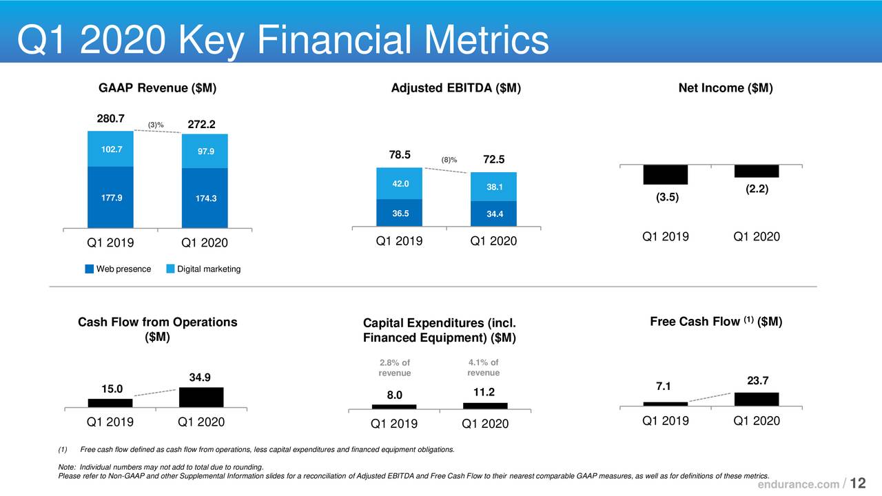 Endurance International Group Holdings, Inc. 2020 Q1 Results