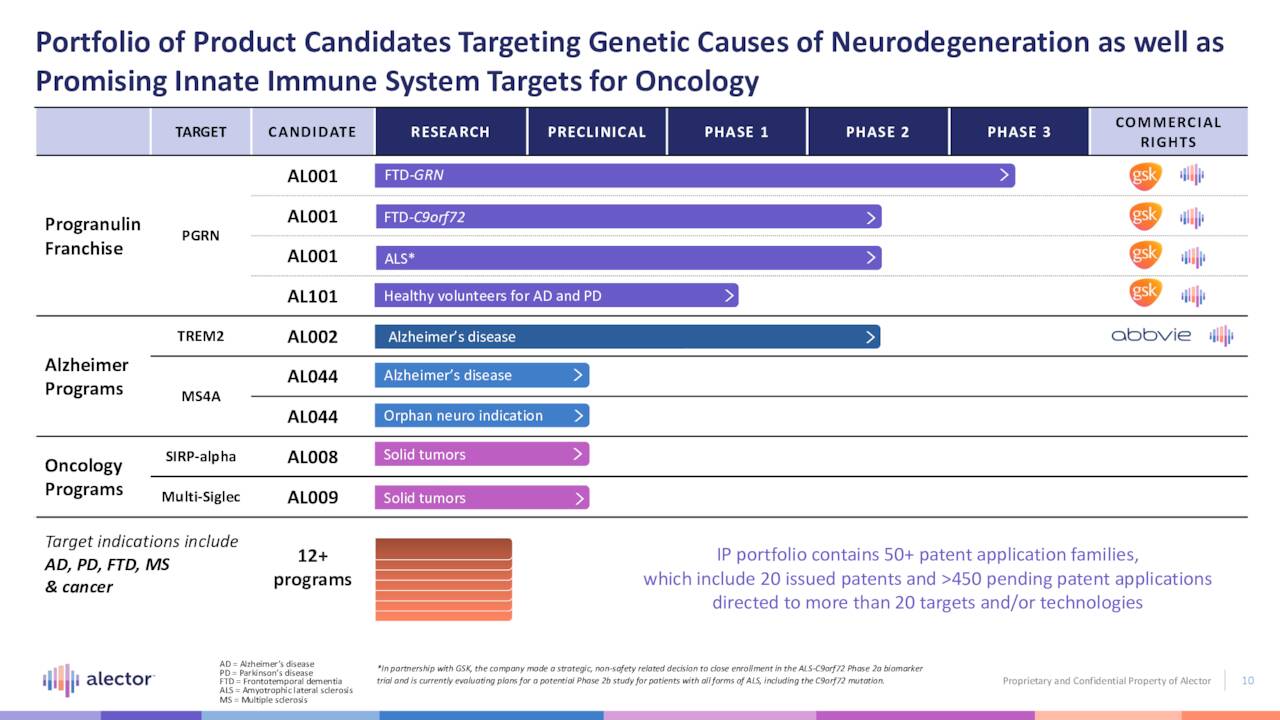 Portfolio of Product Candidates Targeting Genetic Causes of Neurodegeneration as well as