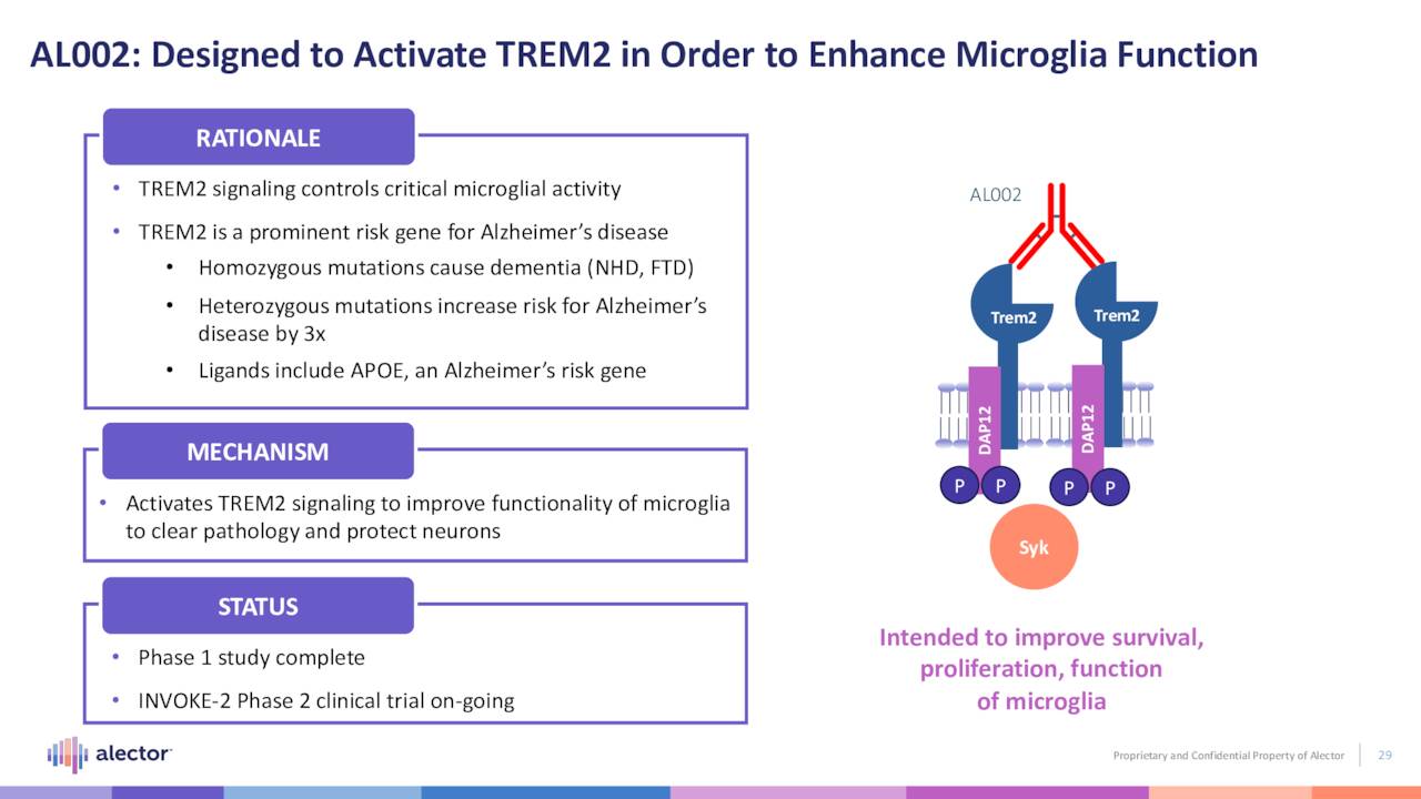 AL002: Designed to Activate TREM2 in Order to Enhance Microglia Function
