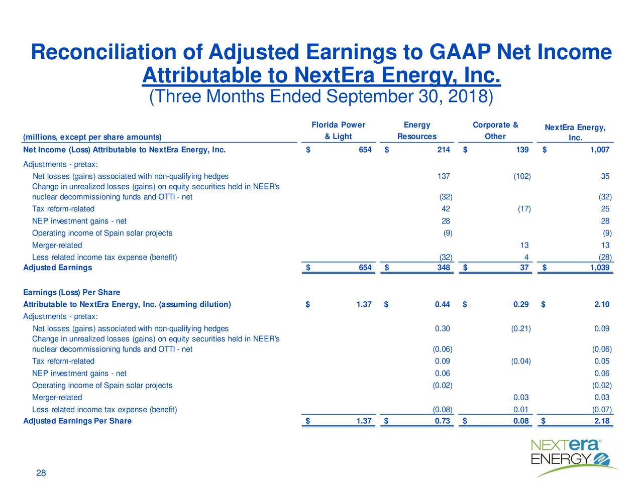 Reconciliation of Adjusted Earnings to GAAP Net Income