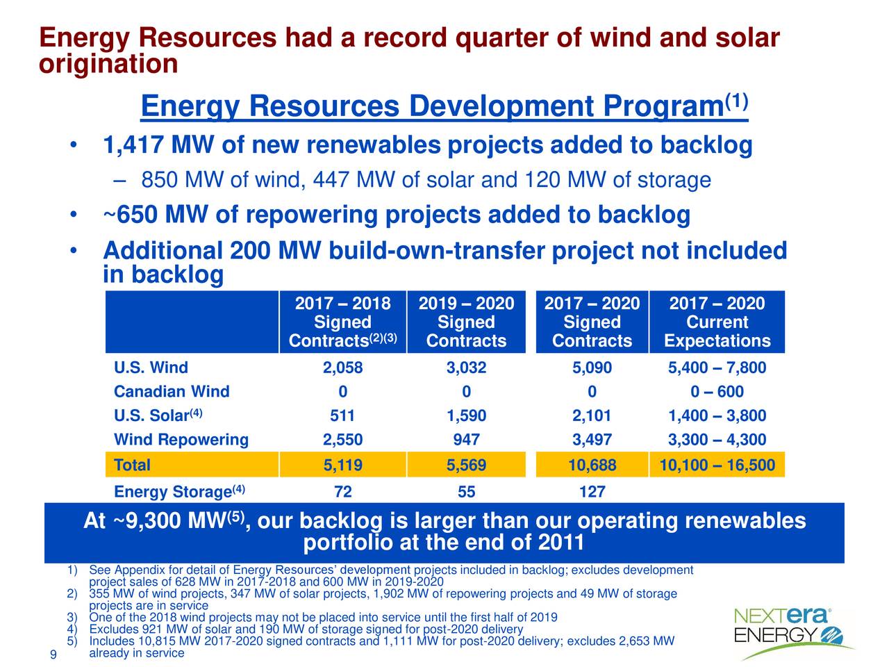 Energy Resources had a record quarter of wind and solar
