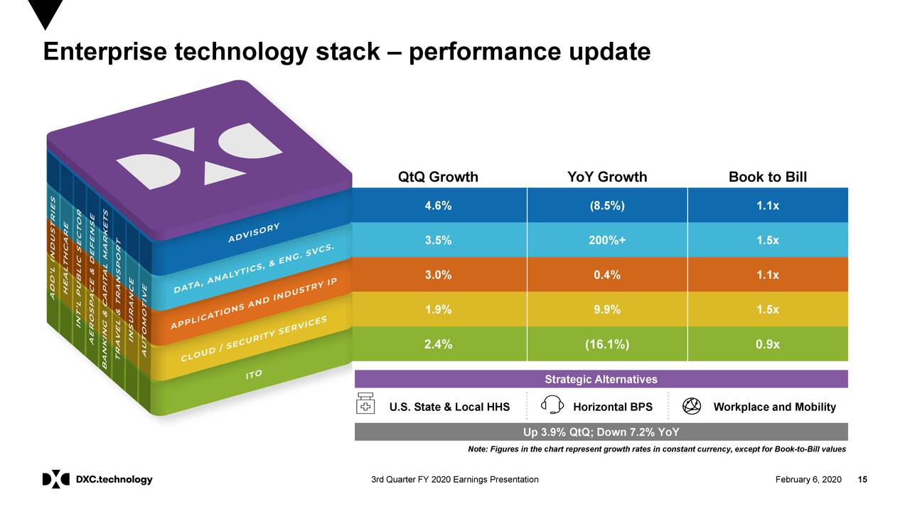DXC Technology Company 2020 Q3 Results Earnings Call Presentation