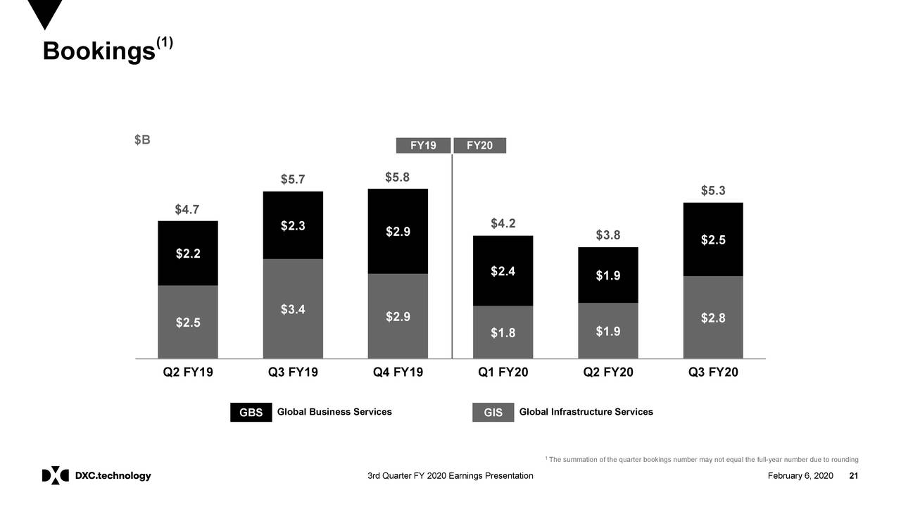 DXC Technology Company 2020 Q3 Results Earnings Call Presentation