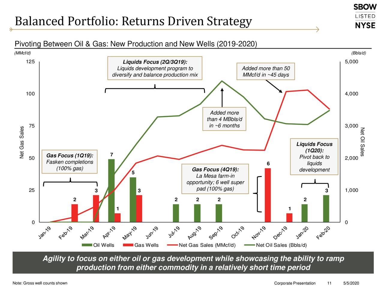 SilverBow Resources (SBOW) Investor Presentation Slideshow (NYSESBOW