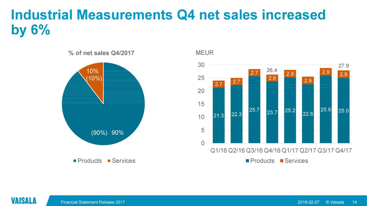 Industrial Measurements Q4 net sales increased