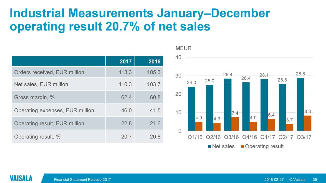 Industrial Measurements January–December