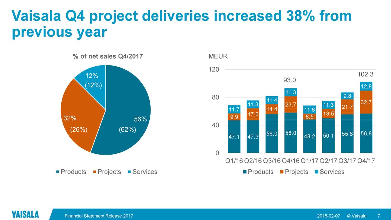 Vaisala Q4 project deliveries increased 38% from