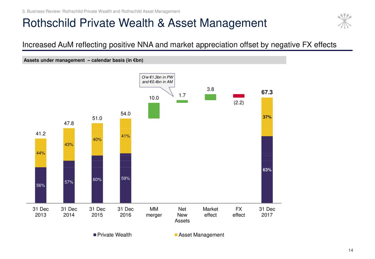 ROTHSCHILD & CO SCA 2017 Q4 Results Earnings Call Slides (OTCMKTS
