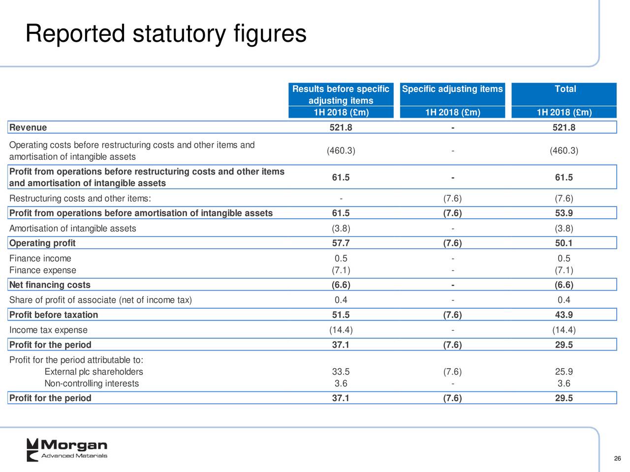 Morgan Advanced Materials PLC ADR 2018 Q2 - Results - Earnings Call - Morgan Advanced Materials Annual Report 2012