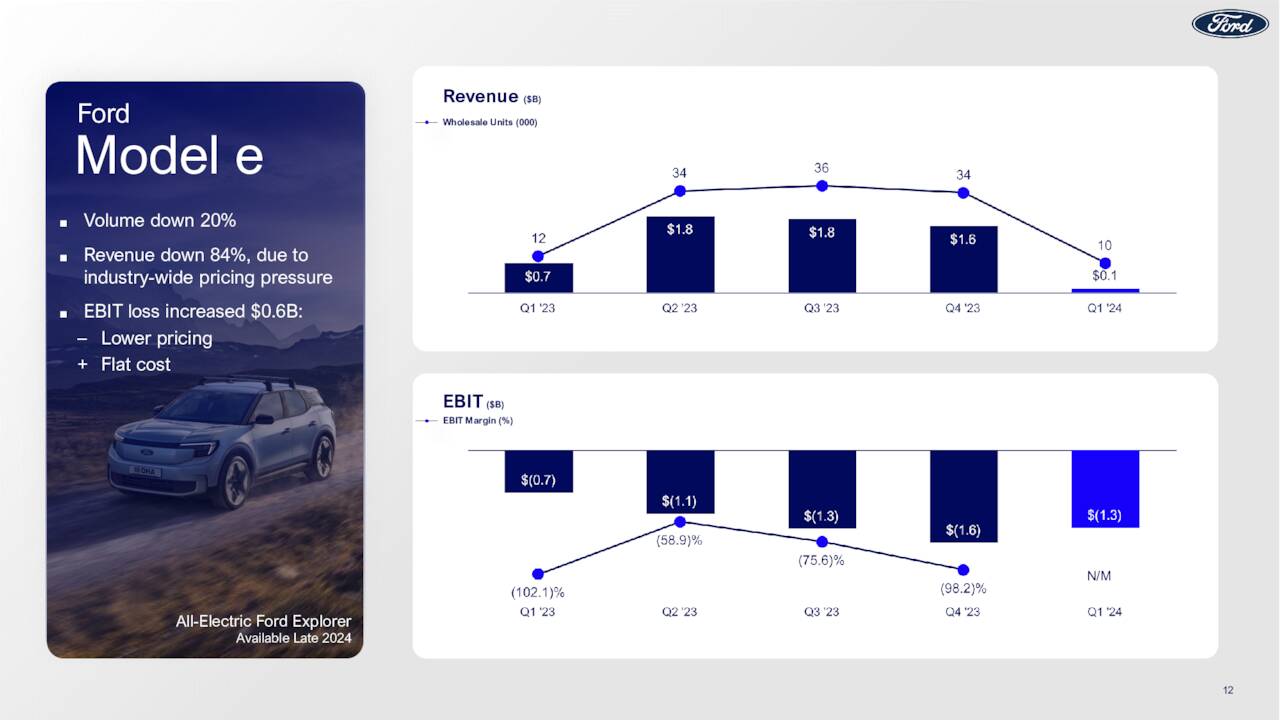 Revenue ($B)