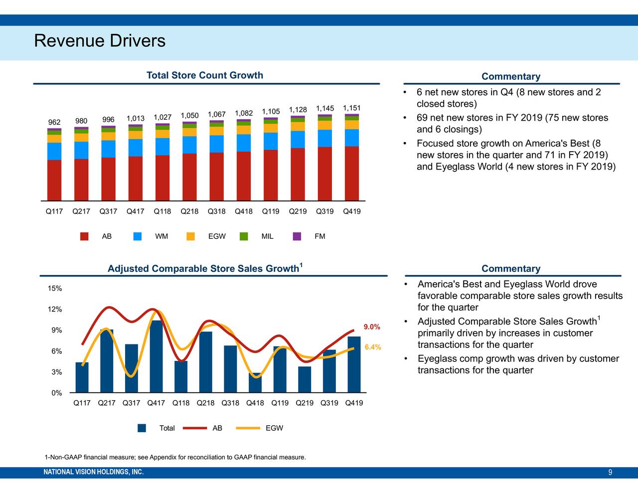 National Vision Holdings, Inc. 2019 Q4 - Results - Earnings Call ...