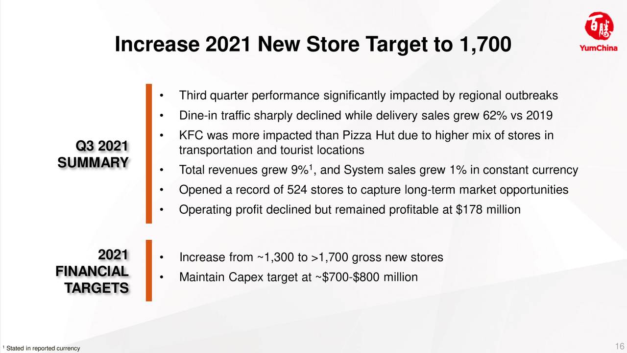 Increase 2021 New Store Target to 1,700