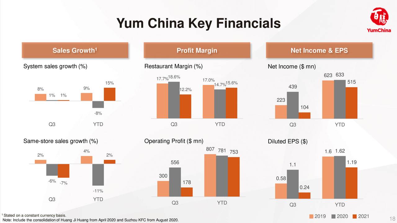 Yum China Key Financials