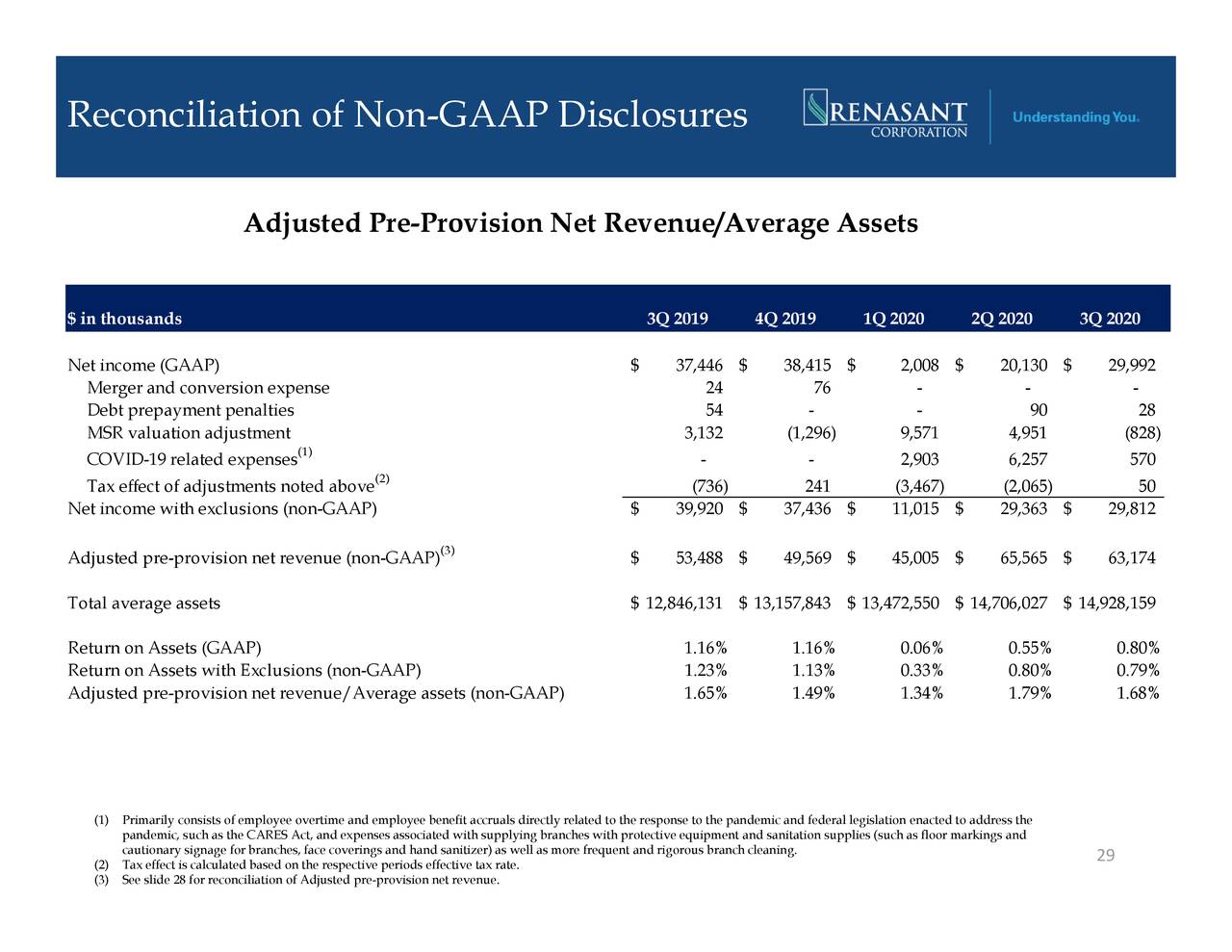 Renasant Corporation 2020 Q3 - Results - Earnings Call Presentation ...