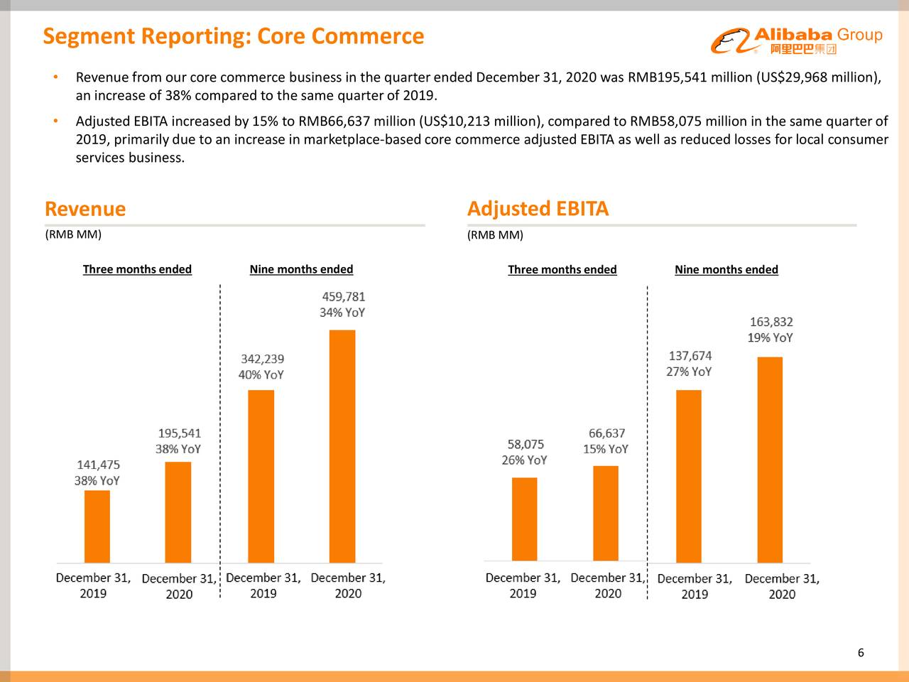 Alibaba Group Holding Limited 2021 Q3 - Results - Earnings Call ...