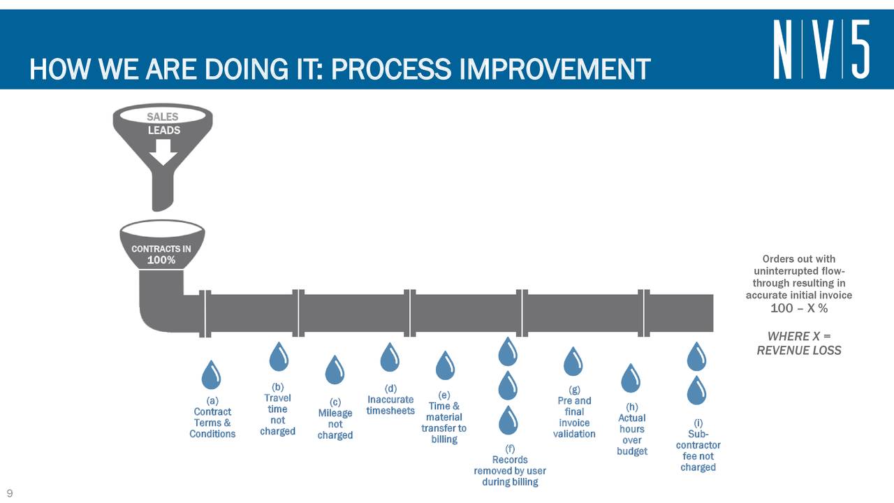HOW WE ARE DOING IT: PROCESS IMPROVEMENT